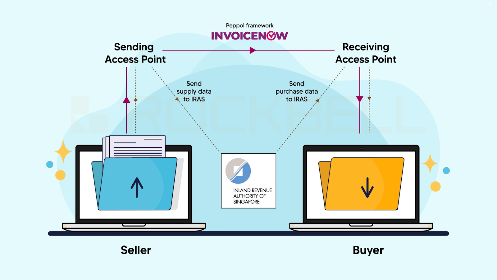 Infographic of Peppol Framework on InvoiceNow
